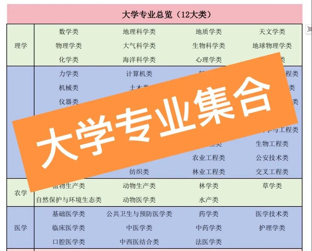 大學學科門類專業匯總_專業大全_就業去向