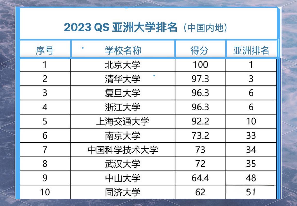 中國大學排名2020 QS亞洲大學排名_中國大陸高校進步_亞洲大學排名榜