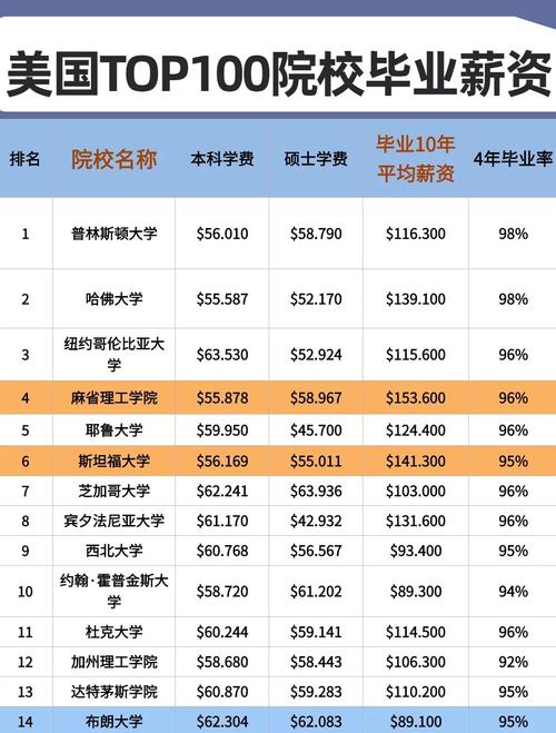 美國大學畢業生平均薪資排名_美國畢業生入學10年后平均薪資最高的20所學校_美國專業排名
