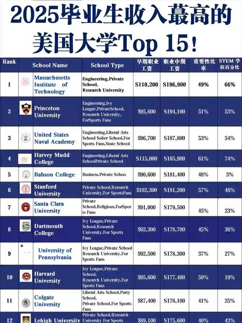 美國大學畢業生平均薪資排名_美國專業排名_美國畢業生入學10年后平均薪資最高的20所學校