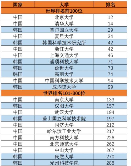 韓國東國大學排名_韓國東國大學2022年QS世界排名_韓國東國大學QS排名歷史
