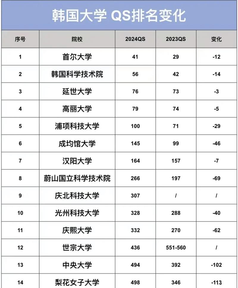 韓國東國大學QS排名歷史_韓國東國大學2022年QS世界排名_韓國東國大學排名