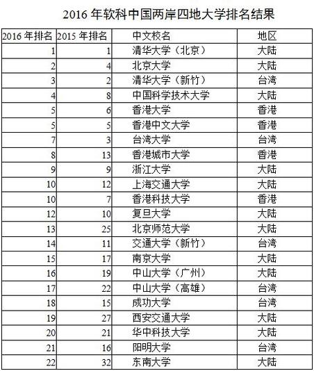 兩岸四地大學排名_上海交通大學高等教育研究院世界一流大學研究中心排名_中國兩岸四地大學排名
