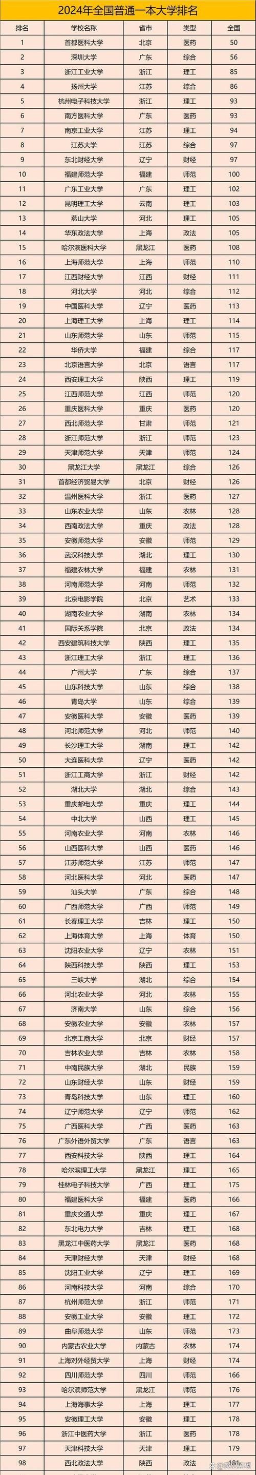 2014中國百強(qiáng)大學(xué)名單_2014高校排名_2014中國大學(xué)排行榜100強(qiáng)