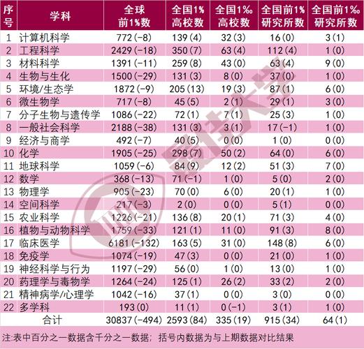 世界排名_生物學與生物化學_農業科學