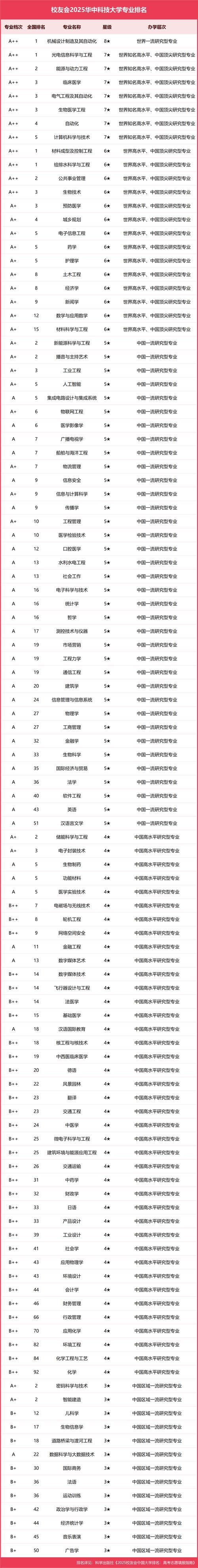 2025機械工程排名_華中科技大學機械工程實力_機械類專業大學排名