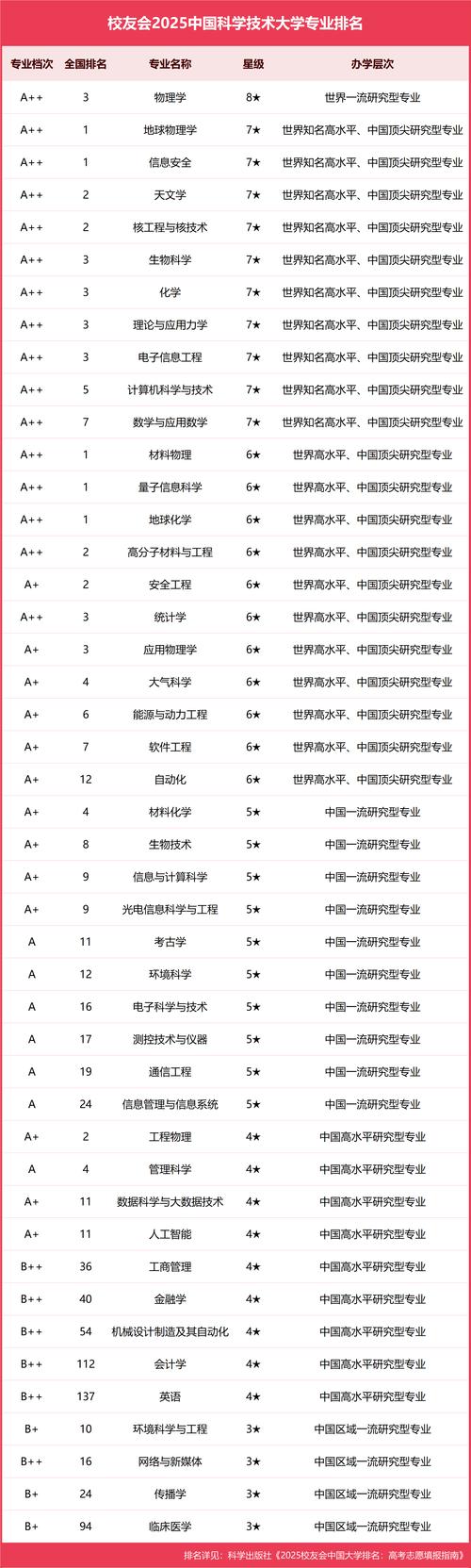 河南師范大學物理學專業評估_中國科學技術大學物理學專業評級_地球物理學排名