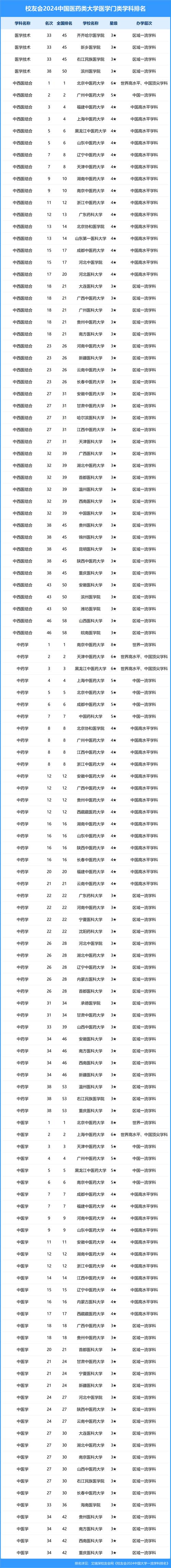 藥學專業排名_中國藥學學科排名_世界一流藥學學科高校