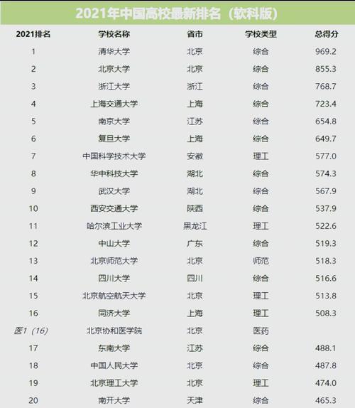  雙一流高校 A+專業(yè)優(yōu)勢 _大學專業(yè)排名_軟科中國大學專業(yè)排名 A+專業(yè)數(shù) 