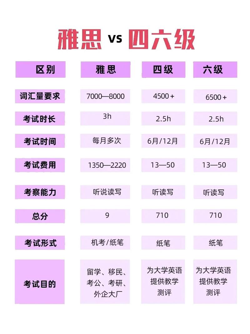 考完四六級后準備雅思攻略_雅思需要多少詞匯量_四六級與雅思考試對比分析