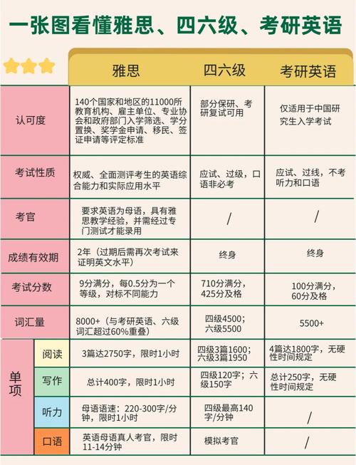 考完四六級后準備雅思攻略_雅思需要多少詞匯量_四六級與雅思考試對比分析