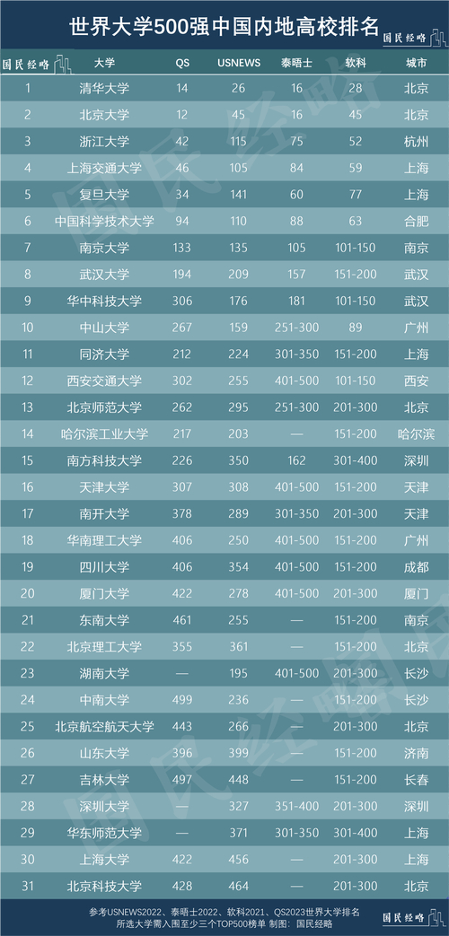 雙一流大學最多的城市_高校排名_中國大學數量最多的城市