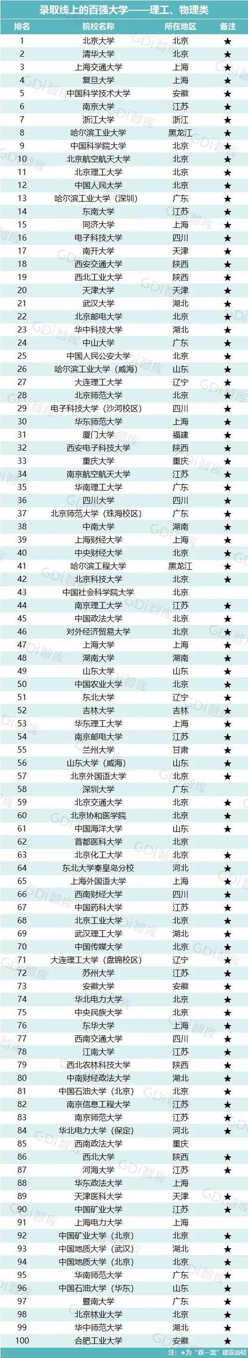 高校排名_中國大學數量最多的城市_雙一流大學最多的城市