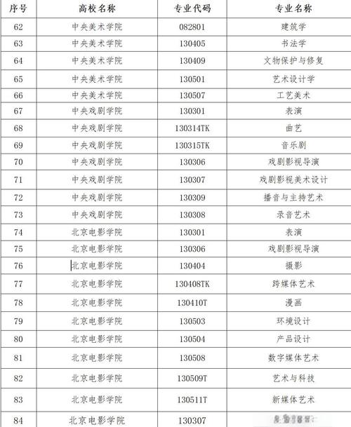 北京市2023年藝術(shù)類招生政策問答_藝術(shù)類院校排名_藝術(shù)類本科批志愿設(shè)置情況