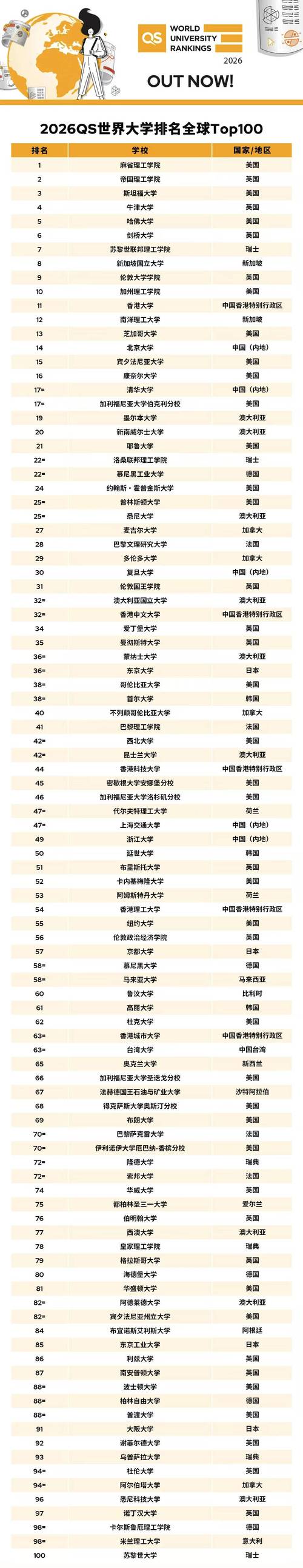qs全球大學排名_國際學生多樣性指標影響_QS2026世界大學排名