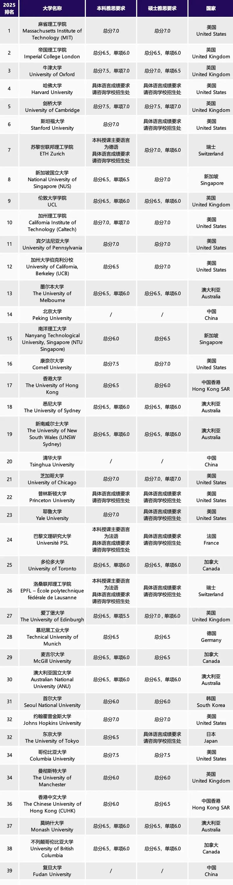 qs世界大學排名 麻省理工學院 牛津大學_2015qs世界大學排名