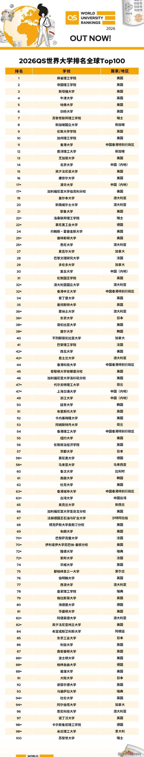 qs世界大學排名 麻省理工學院 牛津大學_2015qs世界大學排名