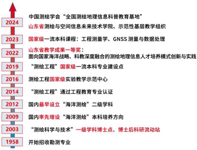 山東科技大學海洋測繪專業_山東科技大學測繪工程專業_地理信息系統專業排名