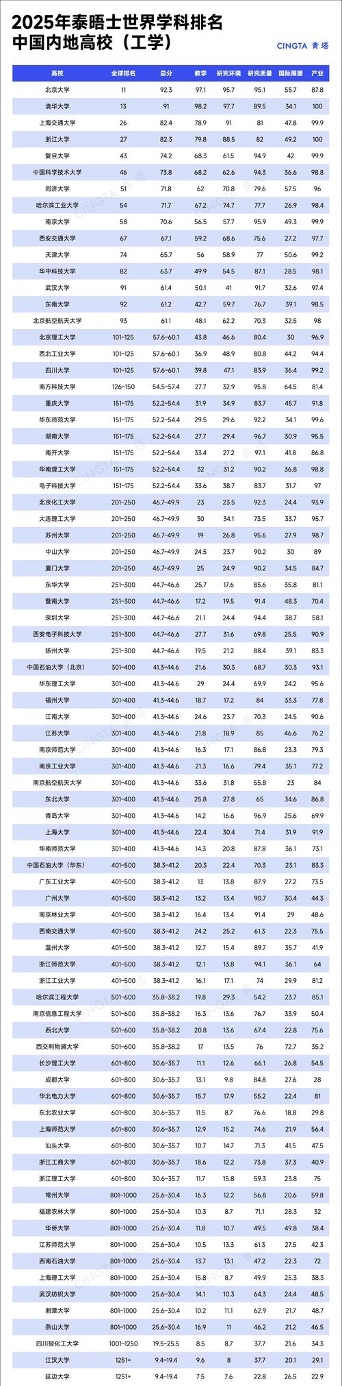2025年泰晤士高等教育世界大學學科排名 美國高校學科排名 中國內地高校學科排名_泰晤士報大學排名