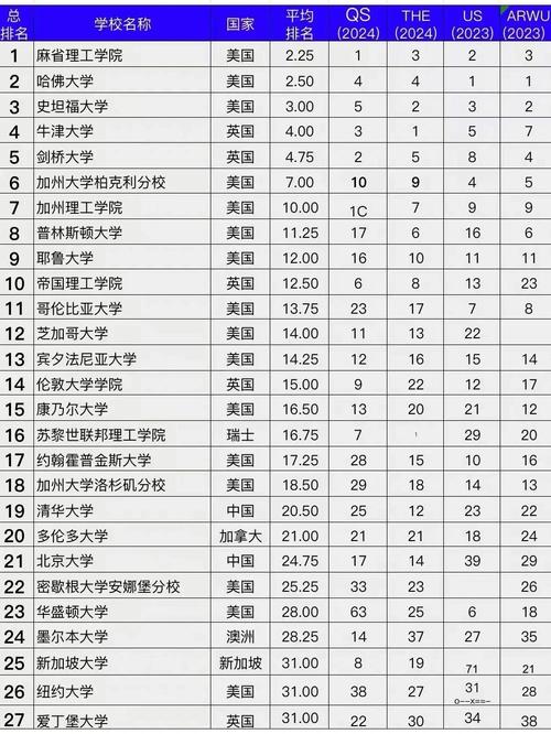 四大世界大學排名詳解_2021年U.S.News世界大學排名_全球大學排名