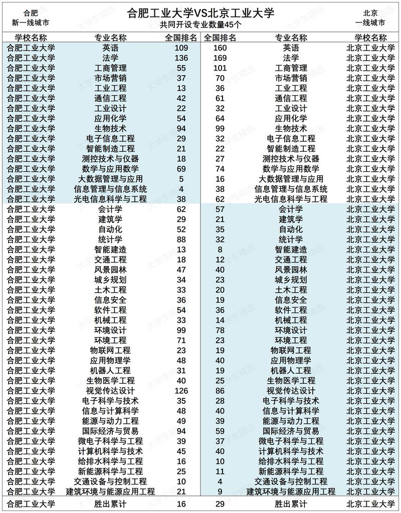 北京工業大學_合肥工業大學_工業設計專業大學排名