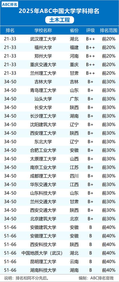 2025年土木工程專業排名 同濟大學土木工程學科 清華大學土木工程學科_土木工程排名