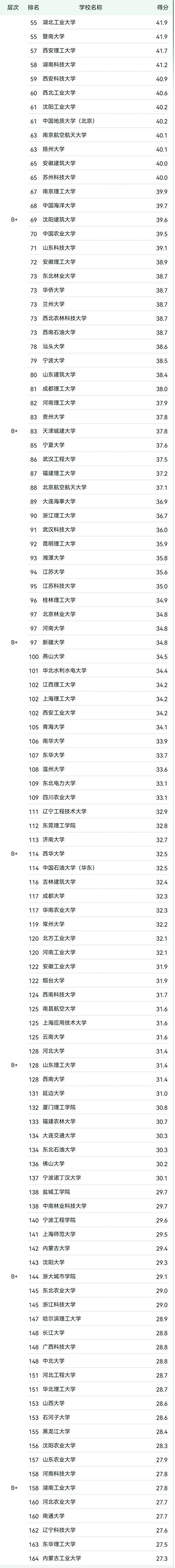 土木工程排名_2025年土木工程專業排名 同濟大學土木工程學科 清華大學土木工程學科