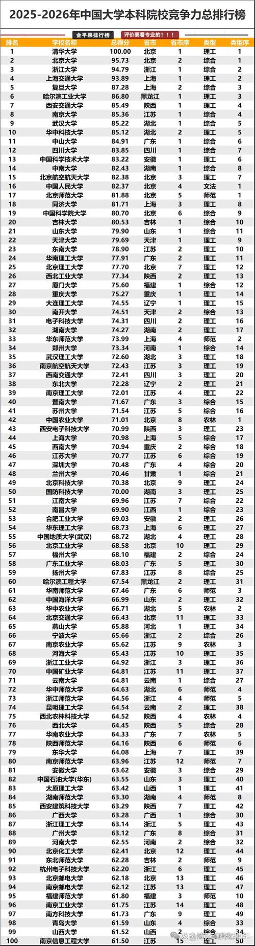 世界大學排名發布_2023年世界一流大學排行榜前10強_哈佛大學麻省理工學院斯坦福大學牛津大學劍橋大學哥倫比亞大學華盛頓大學約翰霍普金斯大學加州大學伯克利分校美國西北大學