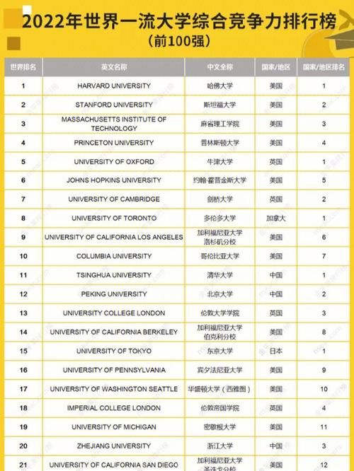 2023年世界一流大學排行榜前10強_哈佛大學麻省理工學院斯坦福大學牛津大學劍橋大學哥倫比亞大學華盛頓大學約翰霍普金斯大學加州大學伯克利分校美國西北大學_世界大學排名發布
