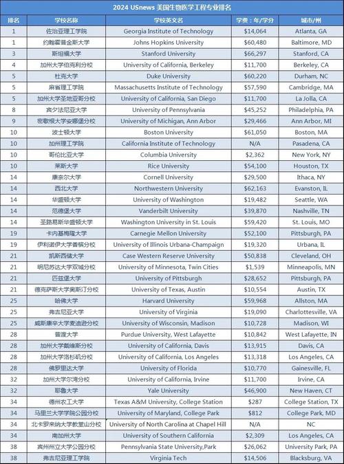生物專業大學排名_2026生物工程大學排名TOP50分析_2026生物工程大學排名影響因素