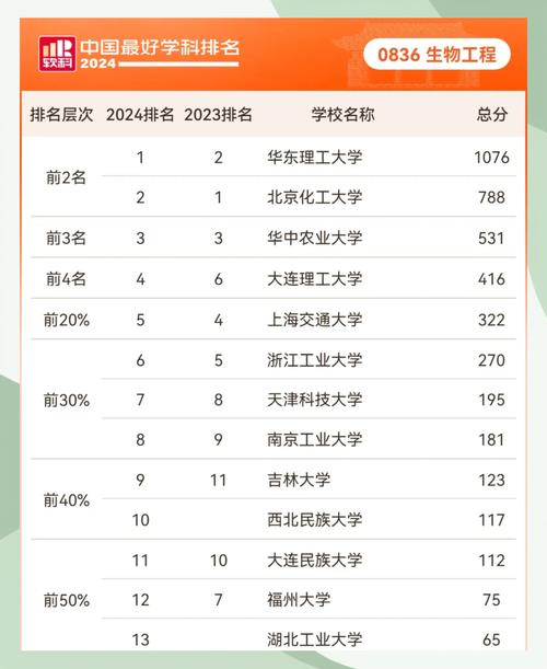 2026生物工程大學排名影響因素_生物專業大學排名_2026生物工程大學排名TOP50分析