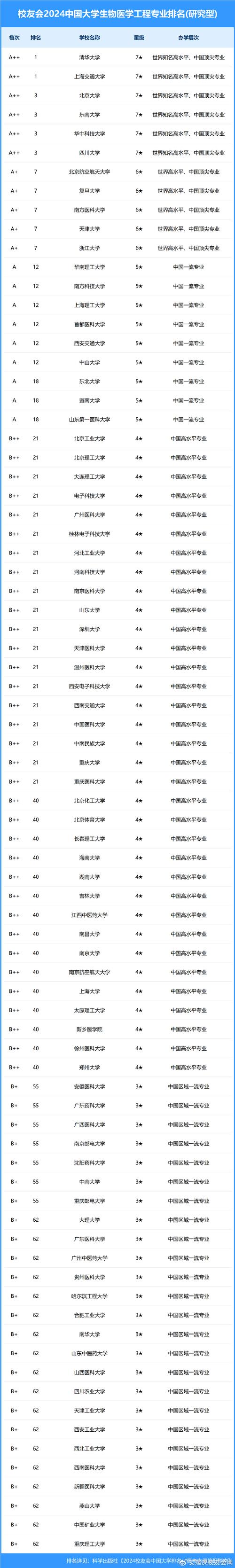 2026生物工程大學排名TOP50分析_2026生物工程大學排名影響因素_生物專業大學排名