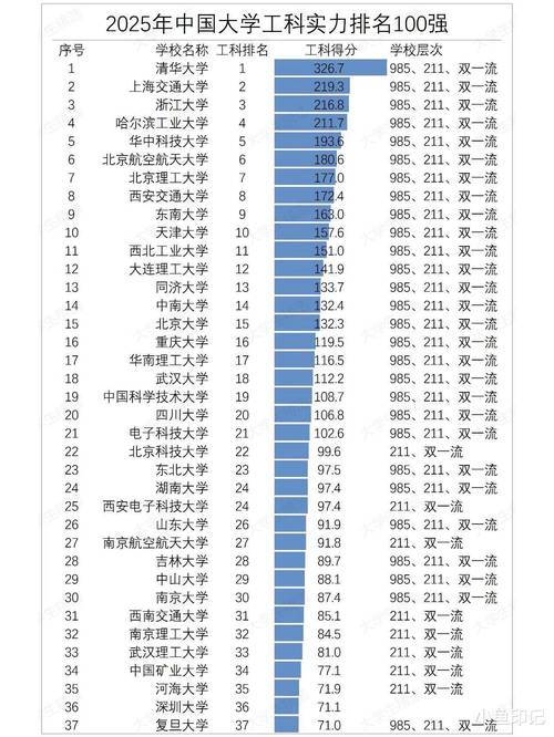 中國大學工科排名 哈爾濱工業大學 北京工業大學_工學排名