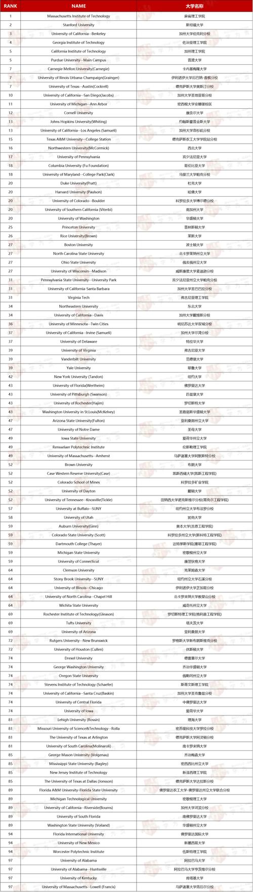 佛羅里達(dá)大學(xué)世界排名_佛羅里達(dá)大學(xué)排名_佛羅里達(dá)大學(xué)USNews排名