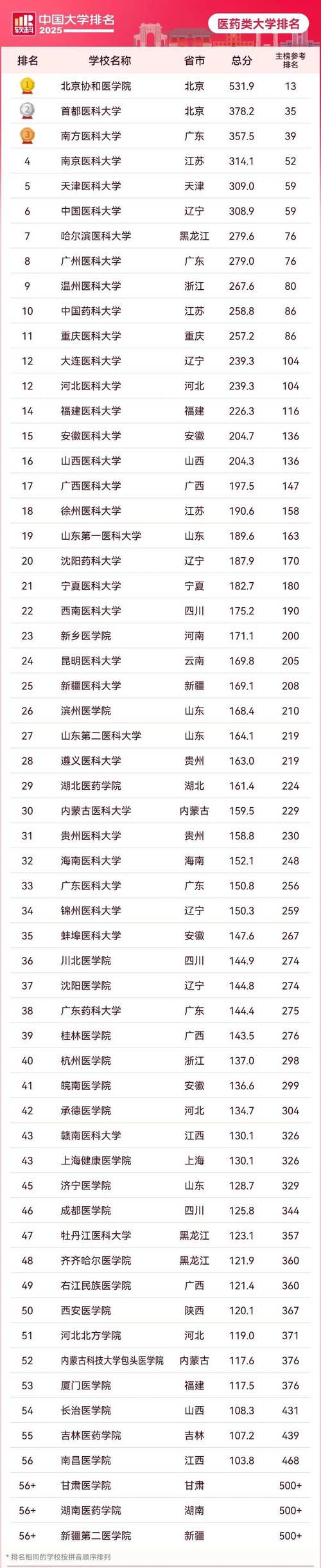 2023中國(guó)醫(yī)學(xué)院排行榜_醫(yī)學(xué)排名_協(xié)和醫(yī)學(xué)院上海交通大學(xué)醫(yī)學(xué)院