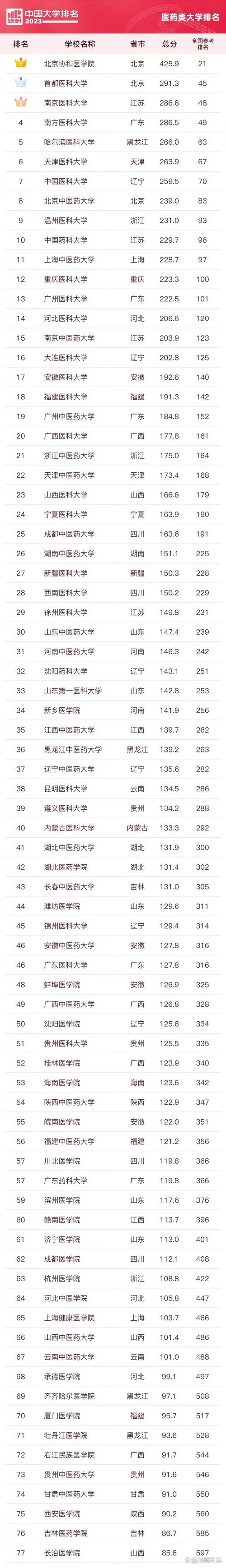 2023中國(guó)醫(yī)學(xué)院排行榜_醫(yī)學(xué)排名_協(xié)和醫(yī)學(xué)院上海交通大學(xué)醫(yī)學(xué)院
