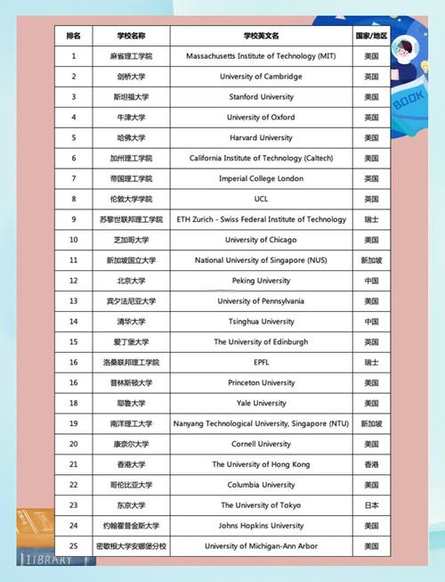 世界上最好的大學_2023QS世界大學排名_2023QS中國大陸大學排名