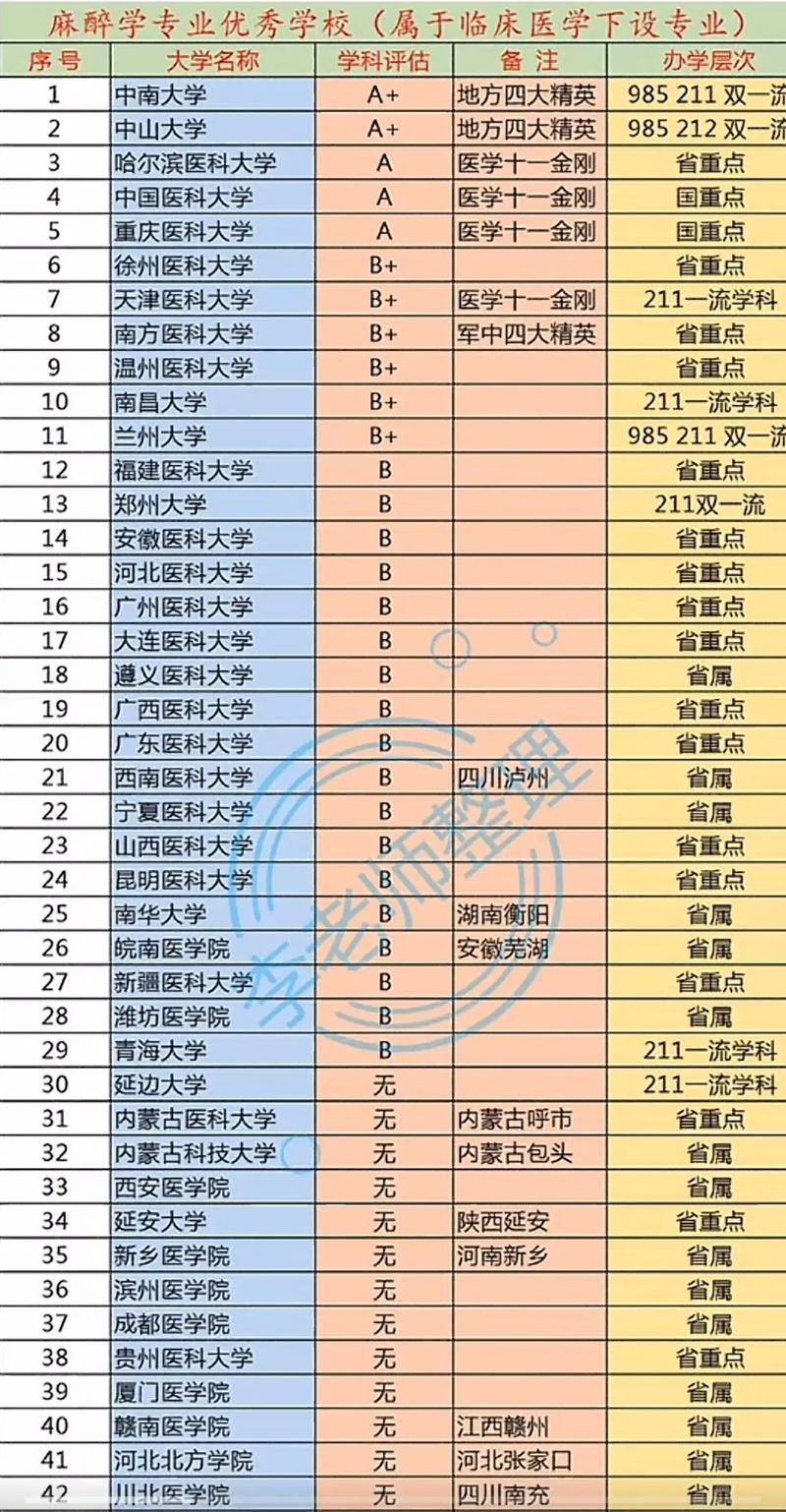麻醉醫生工資待遇_麻醉學專業排名_麻醉學專業排名河北