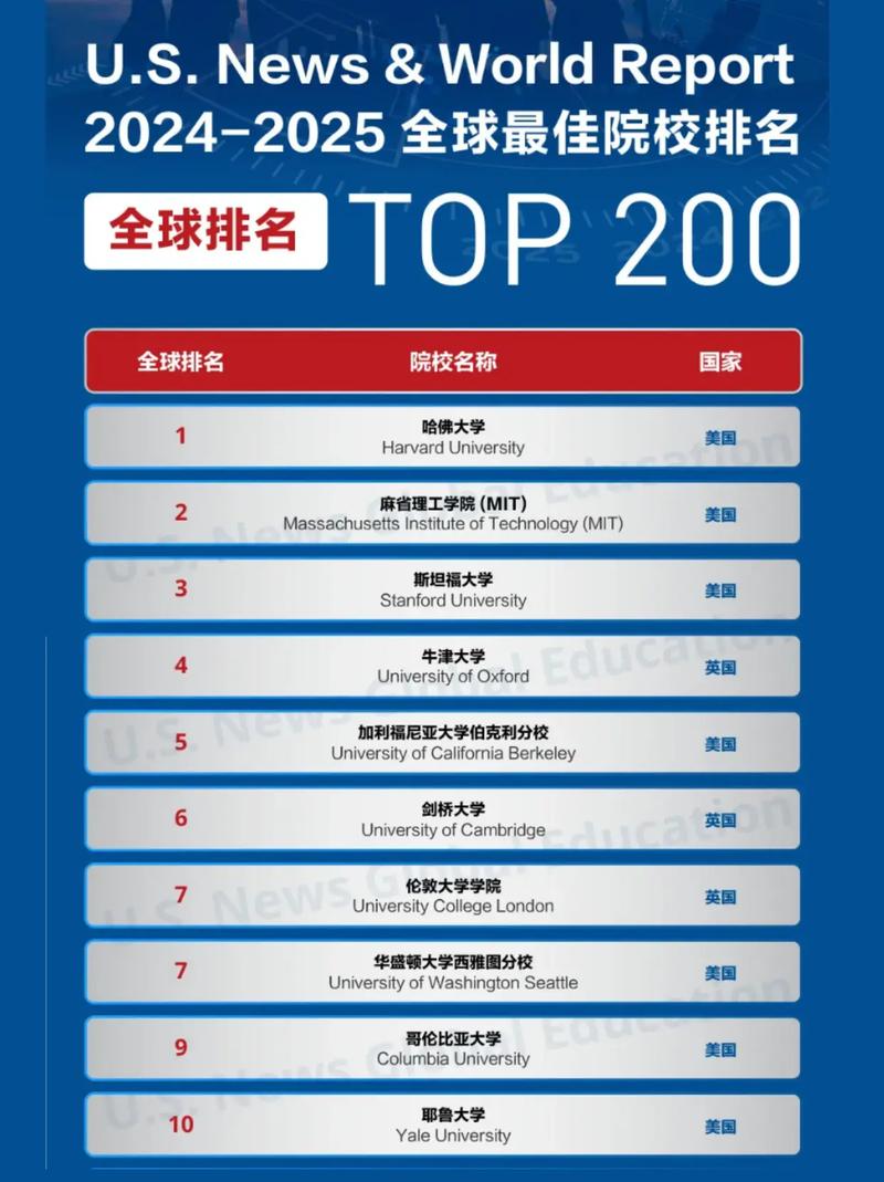 世界大學排名揭曉_USNews2024全球最佳院校排名_中國高校排名分析