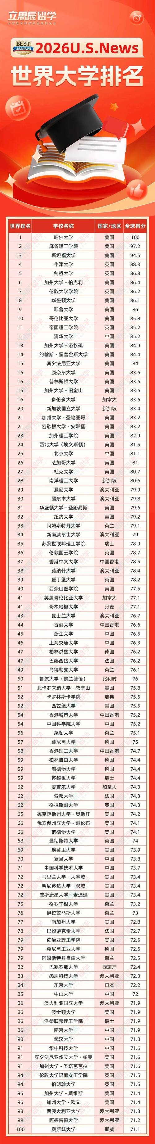 世界大學排名揭曉_中國高校排名分析_USNews2024全球最佳院校排名
