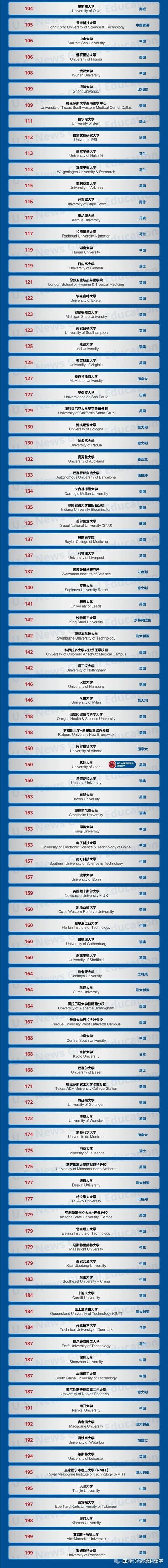 世界大學排名揭曉_中國高校排名分析_USNews2024全球最佳院校排名
