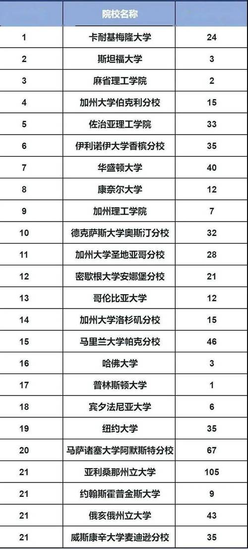 人工智能專業排名解讀_2023 U.S.News全美本科人工智能最佳大學排名_美國大學專業排名