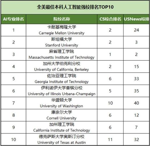人工智能專業排名解讀_2023 U.S.News全美本科人工智能最佳大學排名_美國大學專業排名