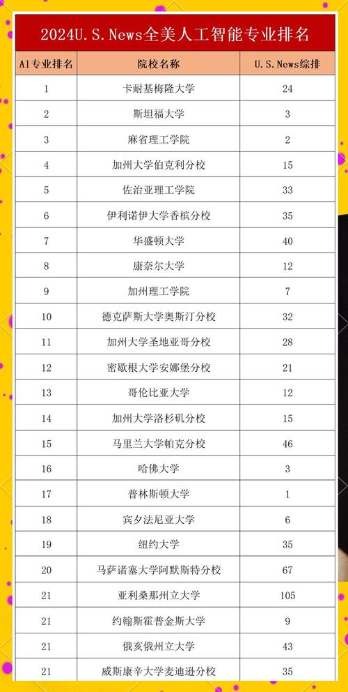 人工智能專業排名解讀_2023 U.S.News全美本科人工智能最佳大學排名_美國大學專業排名