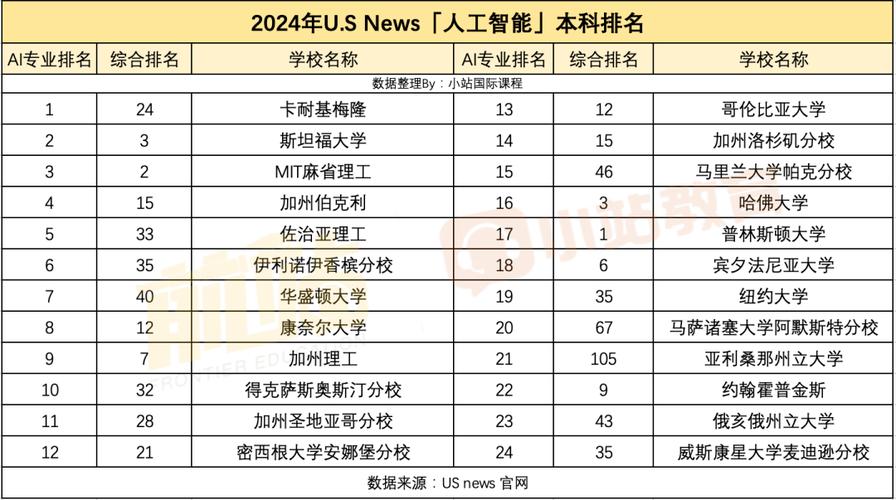 人工智能專業排名解讀_美國大學專業排名_2023 U.S.News全美本科人工智能最佳大學排名