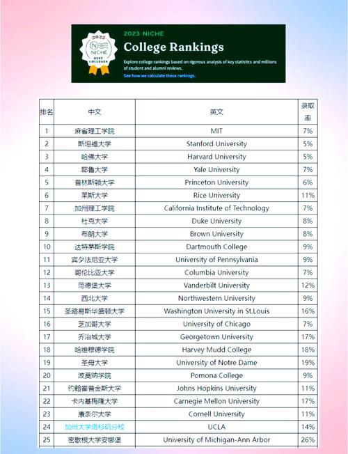 大學綜合排名_美國留學政策開放_2023美國大學綜合排名指標
