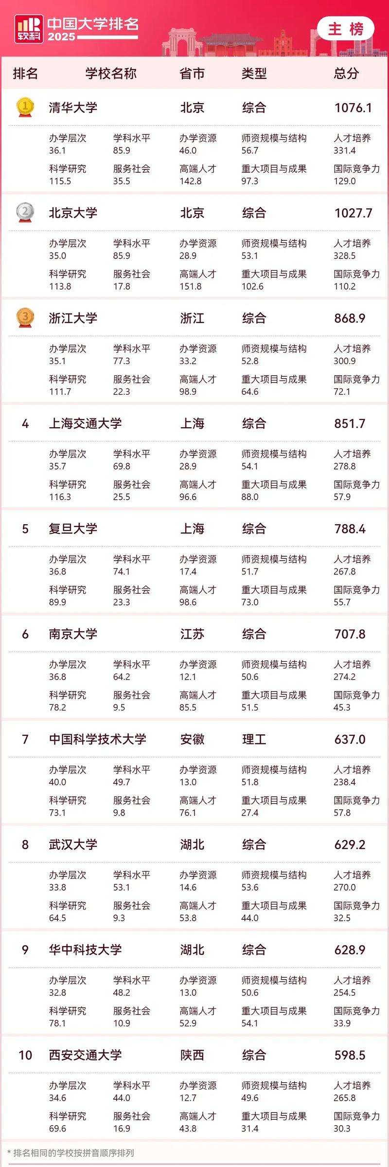 大學排名2013_清華北大全球排名_中國高校us news排名