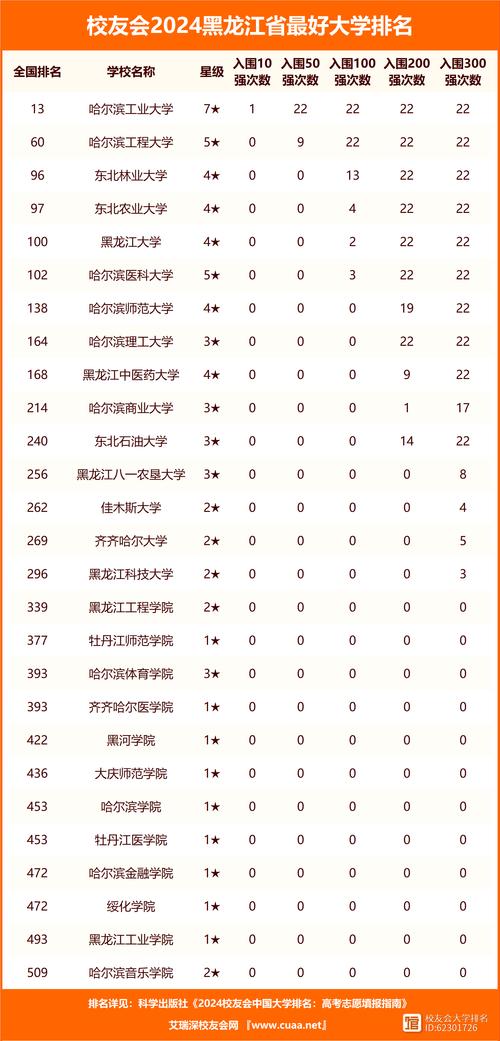 2024年黑龍江省大學評級一覽表_黑龍江大學排名前十強_黑龍江大學排名