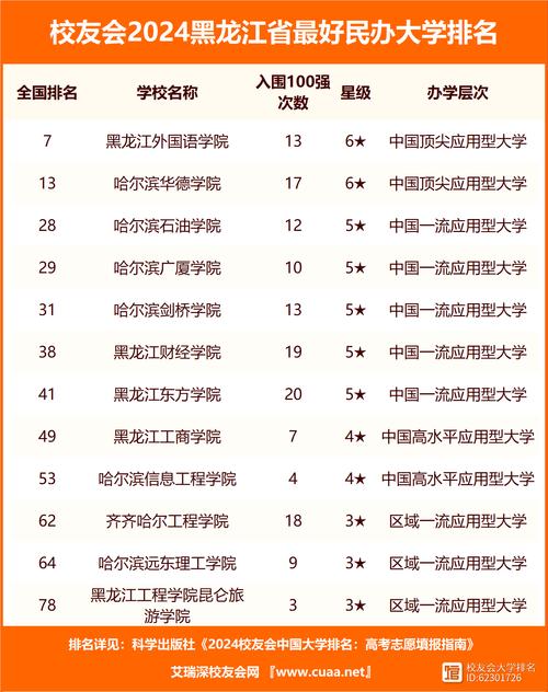 黑龍江大學排名_黑龍江大學排名前十強_2024年黑龍江省大學評級一覽表