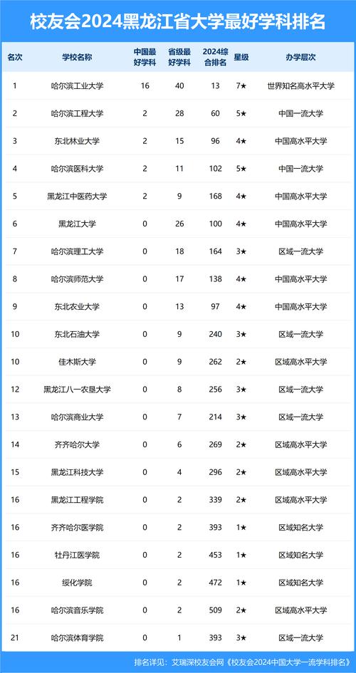 黑龍江大學排名_2024年黑龍江省大學評級一覽表_黑龍江大學排名前十強